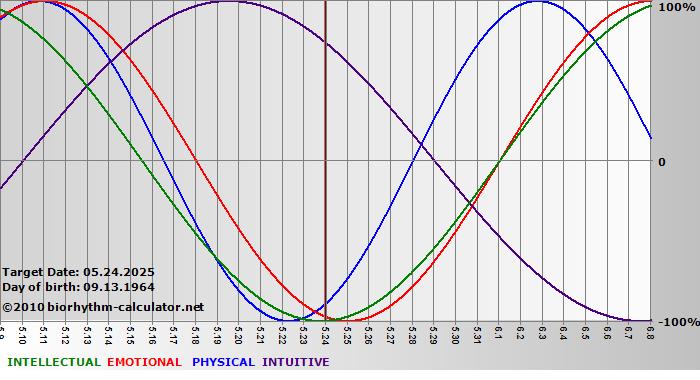 www.biorhythm-calculator.net