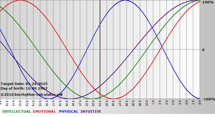www.biorhythm-calculator.net