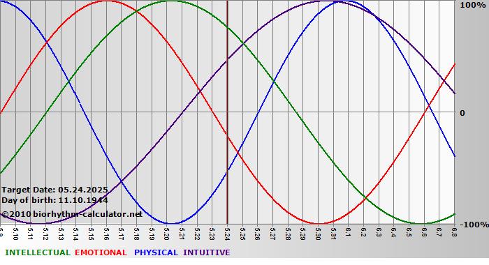www.biorhythm-calculator.net