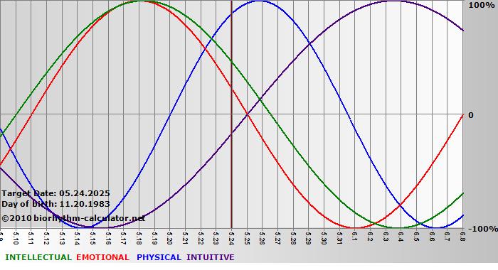 www.biorhythm-calculator.net