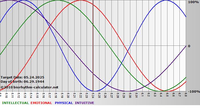 www.biorhythm-calculator.net