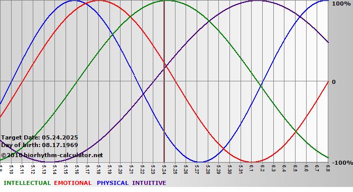 www.biorhythm-calculator.net