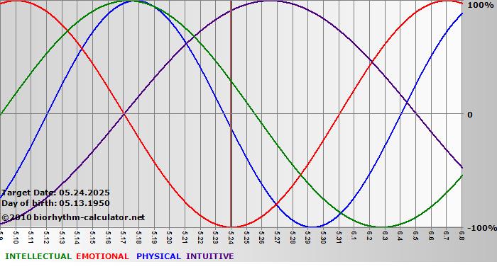 www.biorhythm-calculator.net