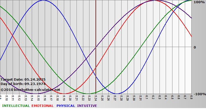 www.biorhythm-calculator.net