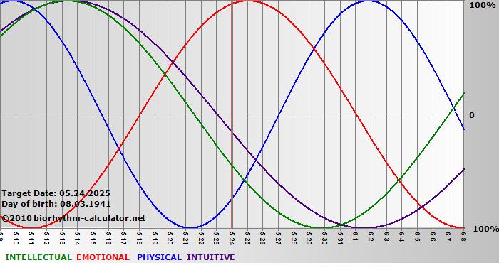 www.biorhythm-calculator.net