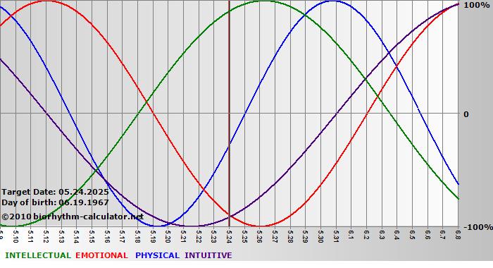 www.biorhythm-calculator.net