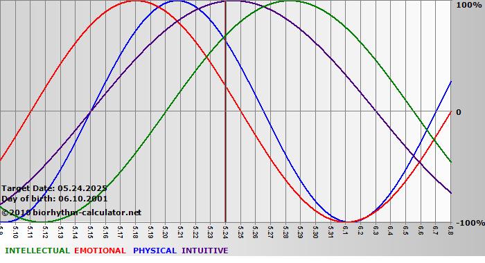 www.biorhythm-calculator.net
