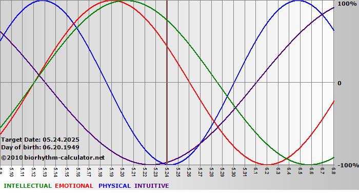 www.biorhythm-calculator.net