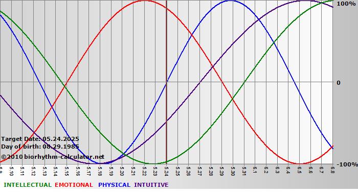 www.biorhythm-calculator.net