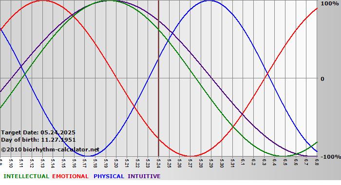 www.biorhythm-calculator.net