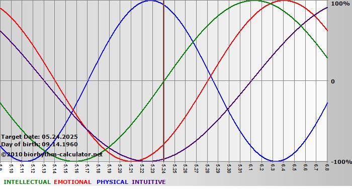www.biorhythm-calculator.net