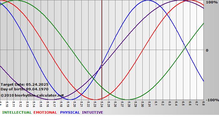 www.biorhythm-calculator.net