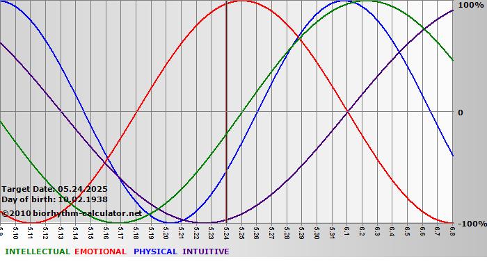 www.biorhythm-calculator.net