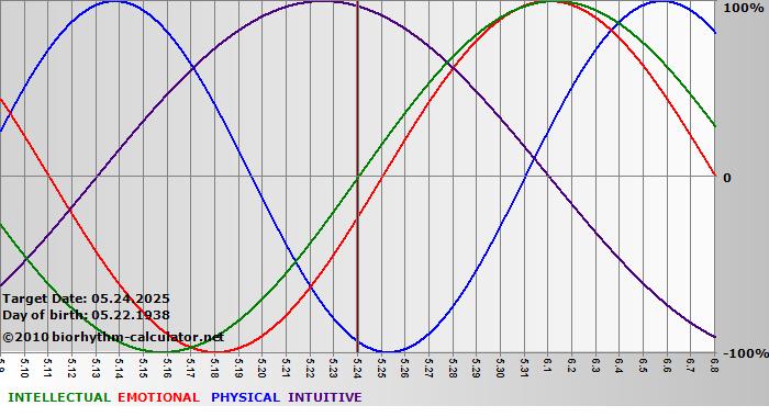 www.biorhythm-calculator.net