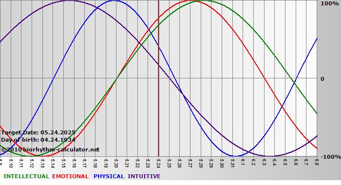www.biorhythm-calculator.net