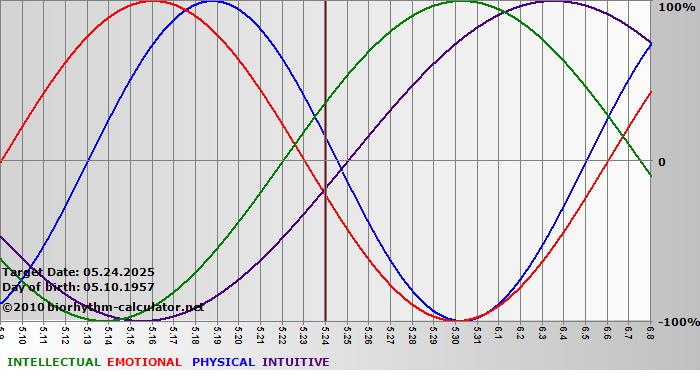 www.biorhythm-calculator.net