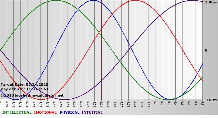www.biorhythm-calculator.net