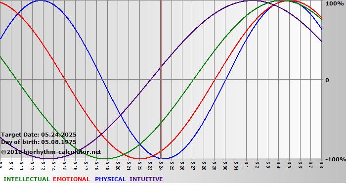 www.biorhythm-calculator.net