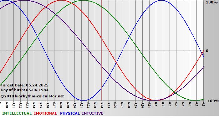 www.biorhythm-calculator.net
