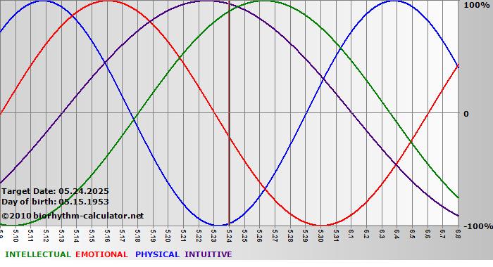 www.biorhythm-calculator.net