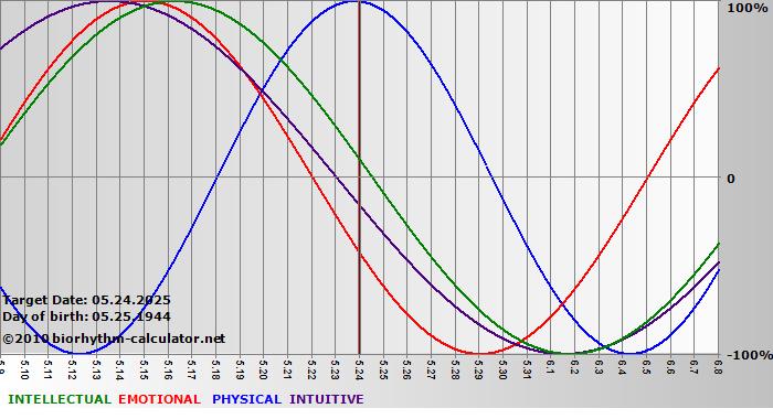 www.biorhythm-calculator.net