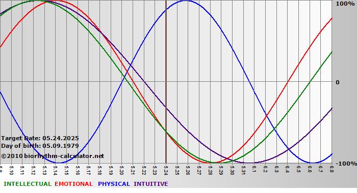www.biorhythm-calculator.net