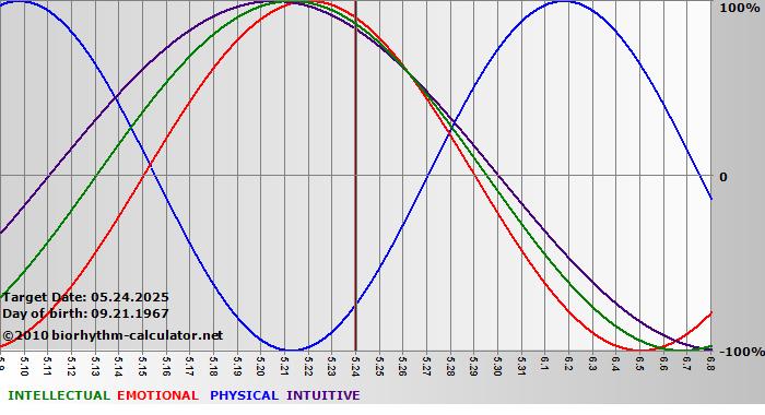 www.biorhythm-calculator.net