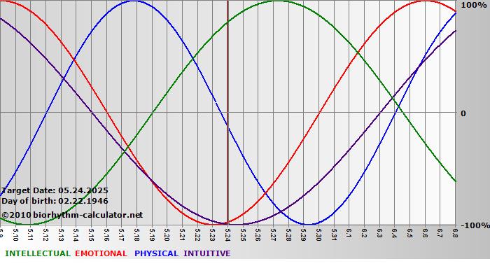 www.biorhythm-calculator.net