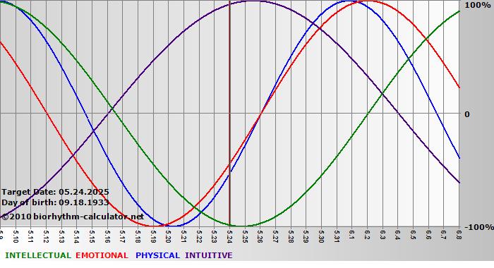 www.biorhythm-calculator.net