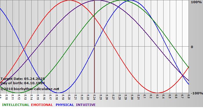 www.biorhythm-calculator.net