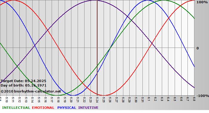 www.biorhythm-calculator.net