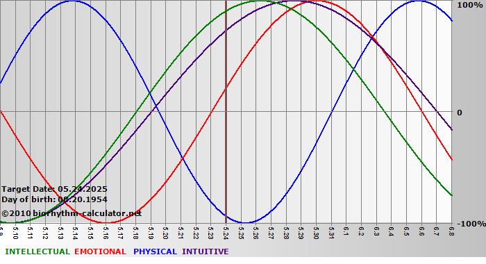 www.biorhythm-calculator.net
