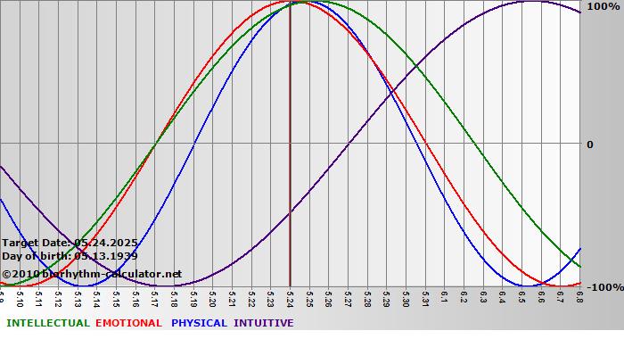 www.biorhythm-calculator.net