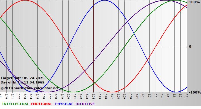 www.biorhythm-calculator.net