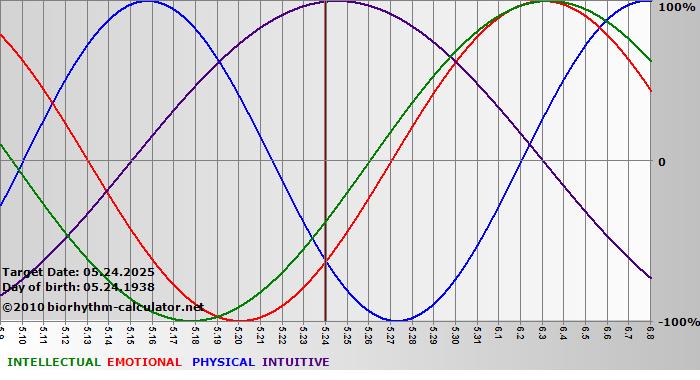 www.biorhythm-calculator.net