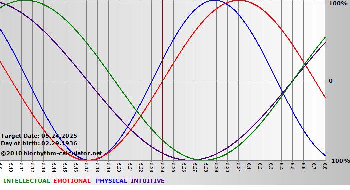 www.biorhythm-calculator.net