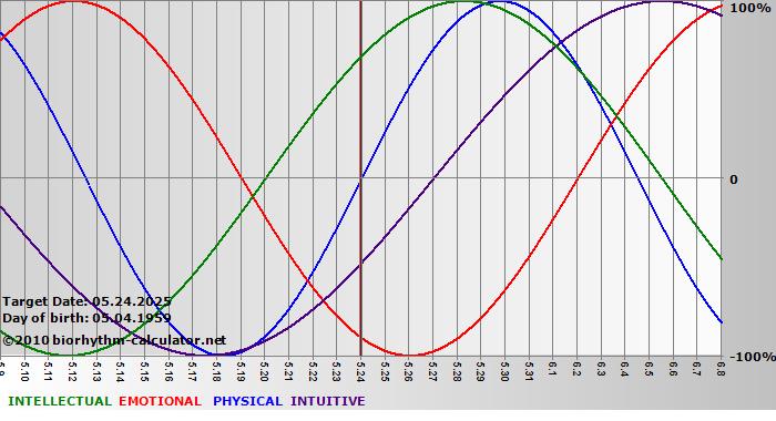 www.biorhythm-calculator.net