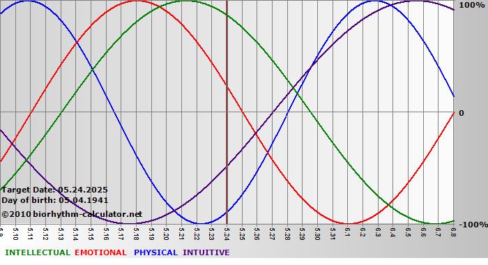 www.biorhythm-calculator.net