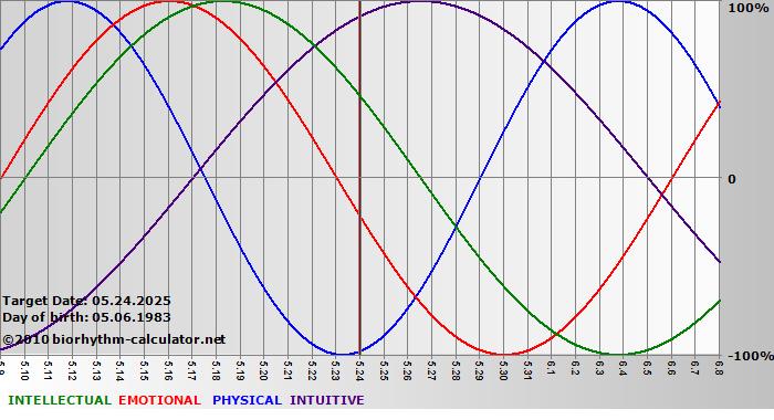www.biorhythm-calculator.net