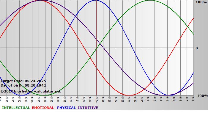 www.biorhythm-calculator.net