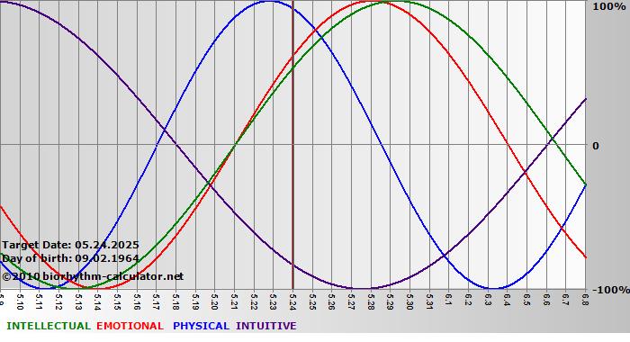 www.biorhythm-calculator.net