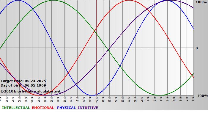 www.biorhythm-calculator.net
