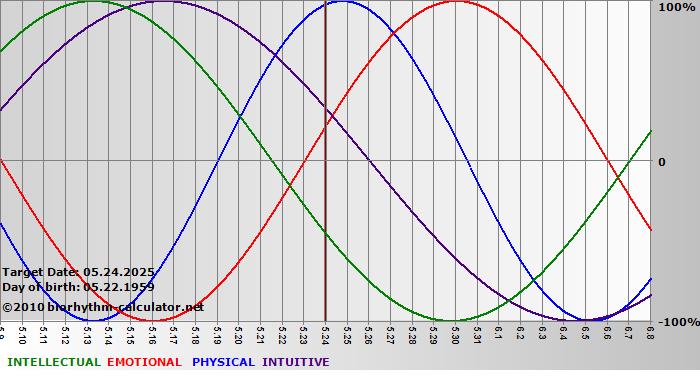 www.biorhythm-calculator.net