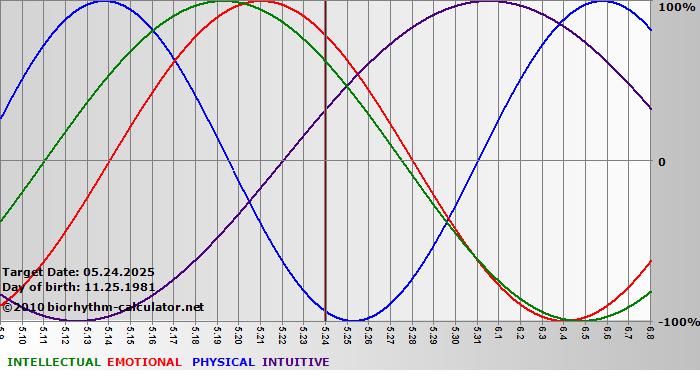 www.biorhythm-calculator.net