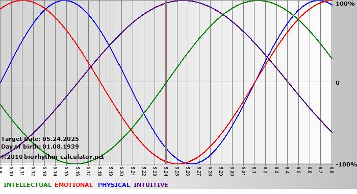 www.biorhythm-calculator.net
