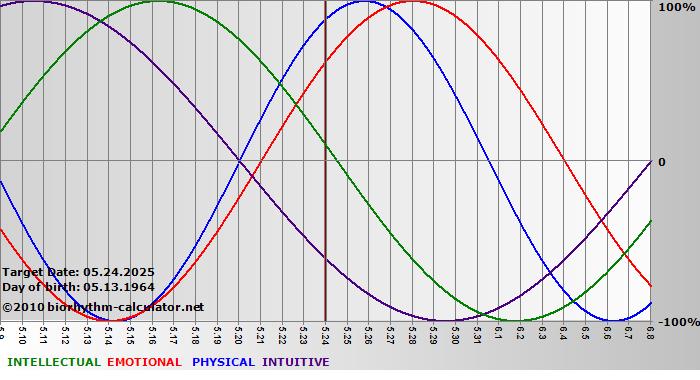 www.biorhythm-calculator.net