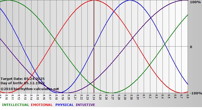 www.biorhythm-calculator.net