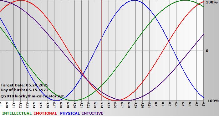 www.biorhythm-calculator.net