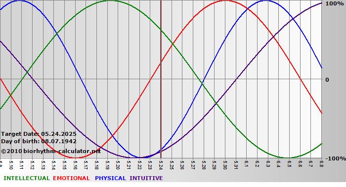 www.biorhythm-calculator.net