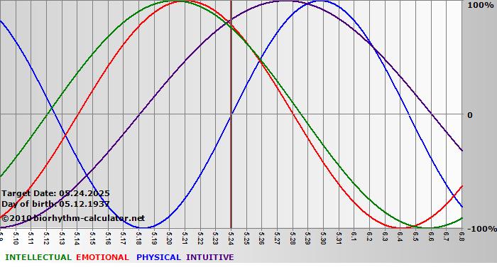 www.biorhythm-calculator.net